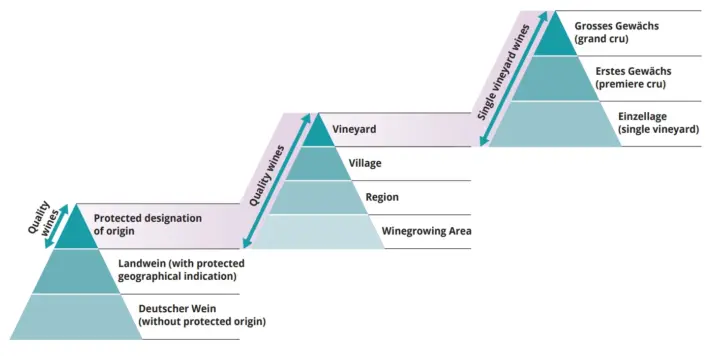 A diagram explaining the new German wine designations to be included on all wine labels by 2026 to emphasize both region and quality. 